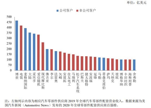 发行人客户在全球知名汽车零部件供应商中的分布情况.jpg