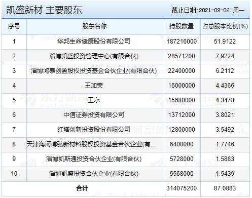 凱盛新材主要股東.jpg 凱盛新材主要股東.jpg