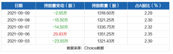 近五日持股量数据 (2).png