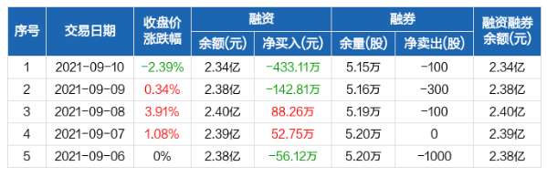 卓郎智能卓郎智能：600545 2.86 -2.39% +自選歷史融資融券數(shù)據(jù)一覽.png