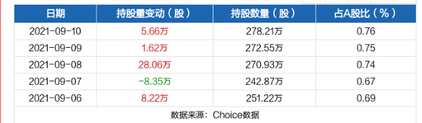 近五日持股量數據.png 近五日持股量數據.png