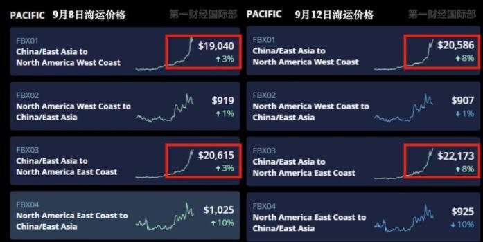 中美海运价格暴涨5倍.jpg