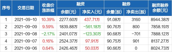 華恒生物歷史融資融券數(shù)據(jù)一覽.jpg 華恒生物歷史融資融券數(shù)據(jù)一覽.jpg