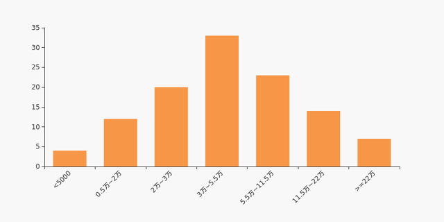 公用事業(yè)行業(yè)股東戶數(shù)分布.png 公用事業(yè)行業(yè)股東戶數(shù)分布.png