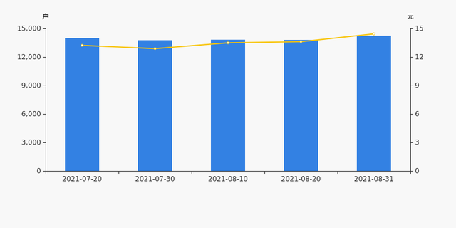 股東戶數(shù)及股價(jià).png 股東戶數(shù)及股價(jià).png