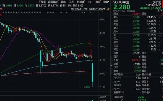 SOHO中国股价.jpg