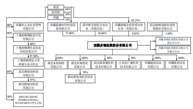 (一)发行人股权结构图 截至本招股说明书签署之日,发行人股权