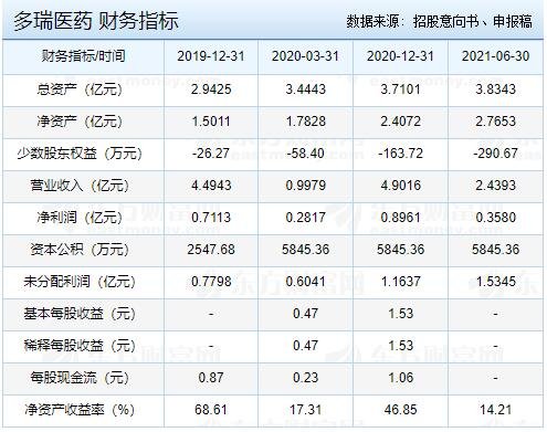 多瑞醫(yī)藥財(cái)務(wù)指標(biāo).jpg