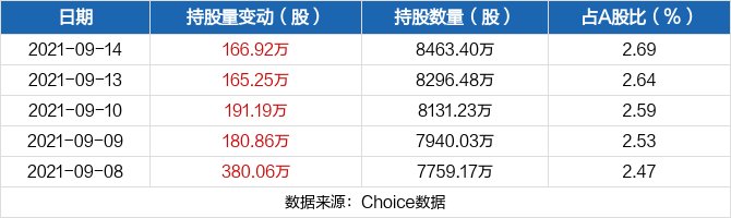 近五日持股量數(shù)據(jù).jpg 近五日持股量數(shù)據(jù).jpg