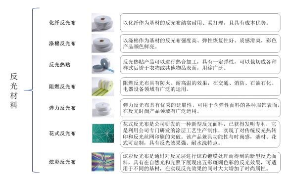 公司反光材料主要產(chǎn)品類別.jpg 公司反光材料主要產(chǎn)品類別.jpg