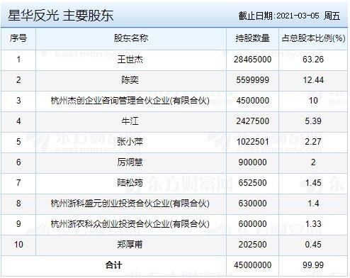星華反光主要股東.jpg 星華反光主要股東.jpg