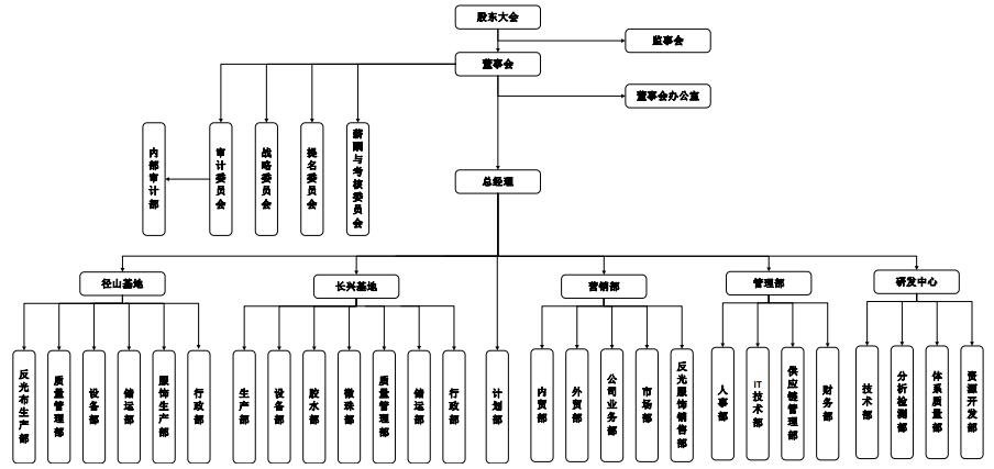 公司的內(nèi)部組織機構(gòu).jpg