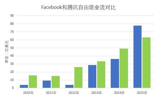 facebook自由现金流.jpg