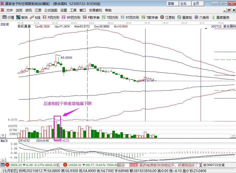 股票中的縮量什么意思 縮量有哪些含義.jpg