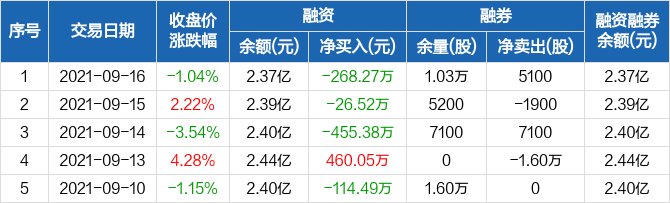 德美化工歷史融資融券數(shù)據(jù)一覽.jpg 德美化工歷史融資融券數(shù)據(jù)一覽.jpg