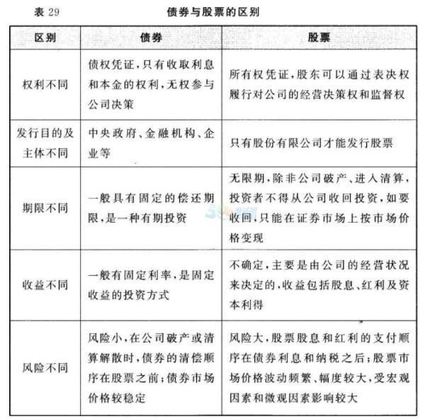 股票是金融債券嗎 兩者有什么區(qū)別.jpg