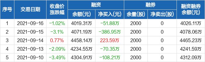 日月明历史融资融券数据一览.jpg