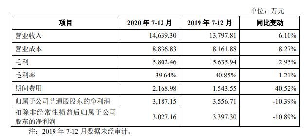 2020 年 7-12 月業(yè)績變動分析.jpg 2020 年 7-12 月業(yè)績變動分析.jpg