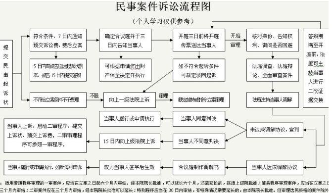 民事案件诉讼流程.jpg