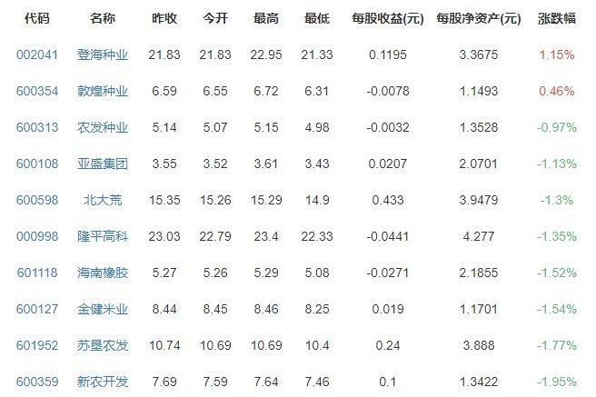 農(nóng)業(yè)種植概念股漲跌排行榜.jpg