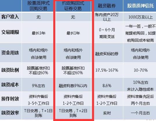約定購(gòu)回和股票質(zhì)押.jpg 約定購(gòu)回和股票質(zhì)押.jpg
