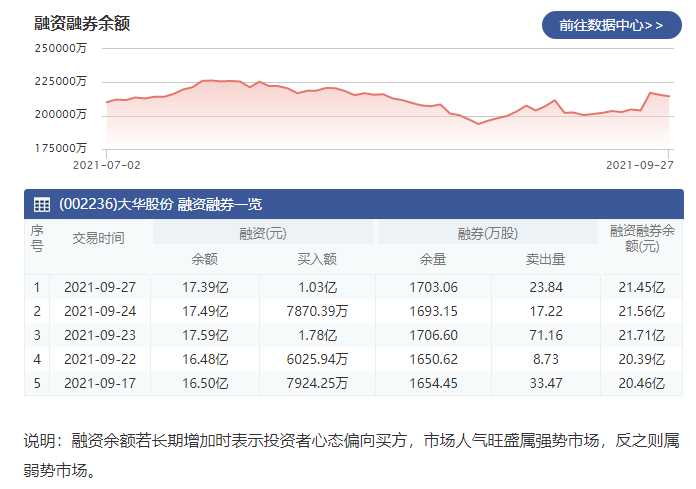 大华股份:9月27日融资净偿还942.07万元 上一交易日净