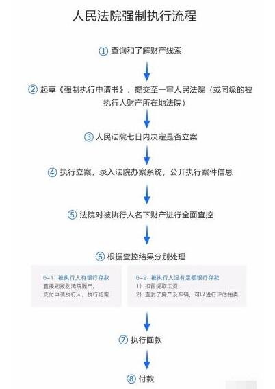 法院強(qiáng)制執(zhí)行流程.jpg 法院強(qiáng)制執(zhí)行流程.jpg