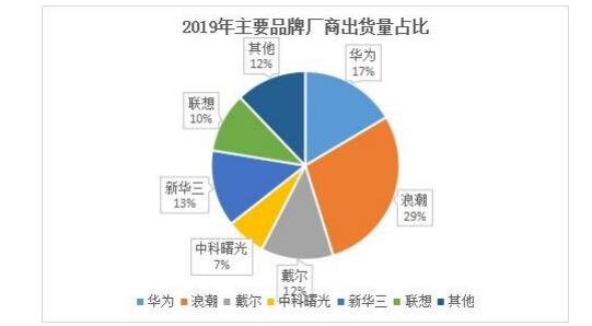 主要品牌厂商出货量占比具体情况.jpg