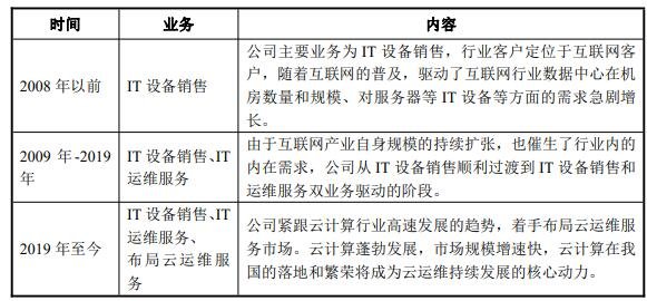 公司設(shè)立以來(lái)主營(yíng)業(yè)務(wù)、主要產(chǎn)品或服務(wù)、主要經(jīng)營(yíng)模式的演變情.jpg