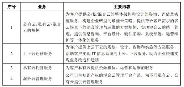 云運(yùn)維服務(wù)業(yè)務(wù)的市場(chǎng)定位是.jpg