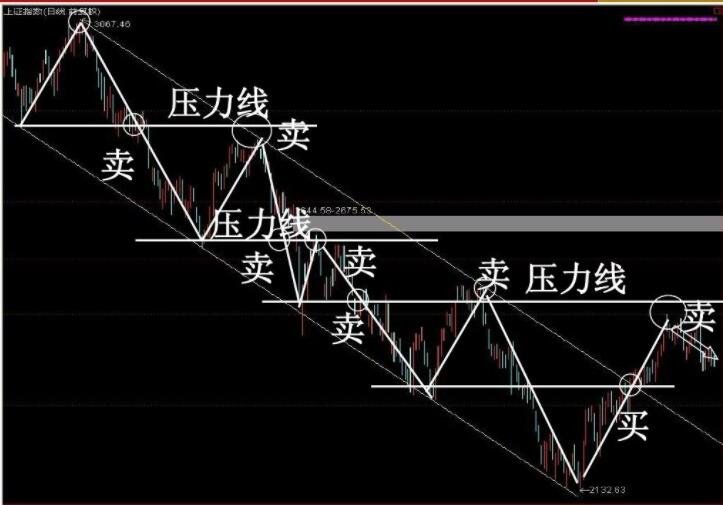 股票分時(shí)價(jià)格 不同的位置買(mǎi)賣(mài)技巧.jpg