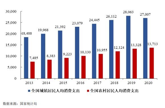 图：2013-2020 年居民人均消费支出.jpg