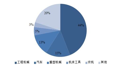 國(guó)內(nèi)液壓產(chǎn)品銷(xiāo)售額 44%的工程機(jī)械行業(yè)為液壓.jpg