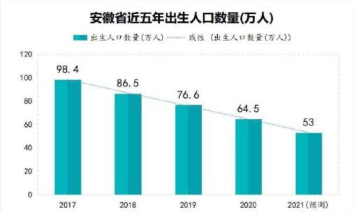 安徽出生人口呈现断崖式下降,人口出生率下降会带来什么影响?