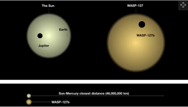 与太阳系的行星相比，WASP-127b 具有许多独特的特性.jpg