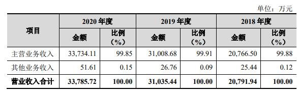 營業(yè)收入構(gòu)成情況.jpg 營業(yè)收入構(gòu)成情況.jpg