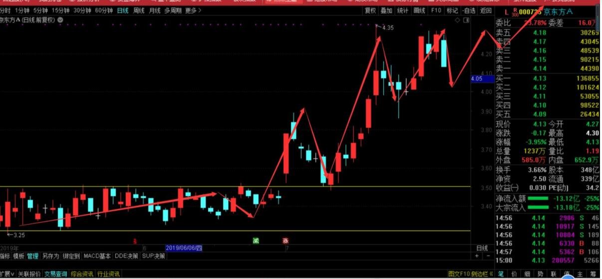 股票多頭趨勢 &nbsp;右手交易的優(yōu)缺點！.jpg