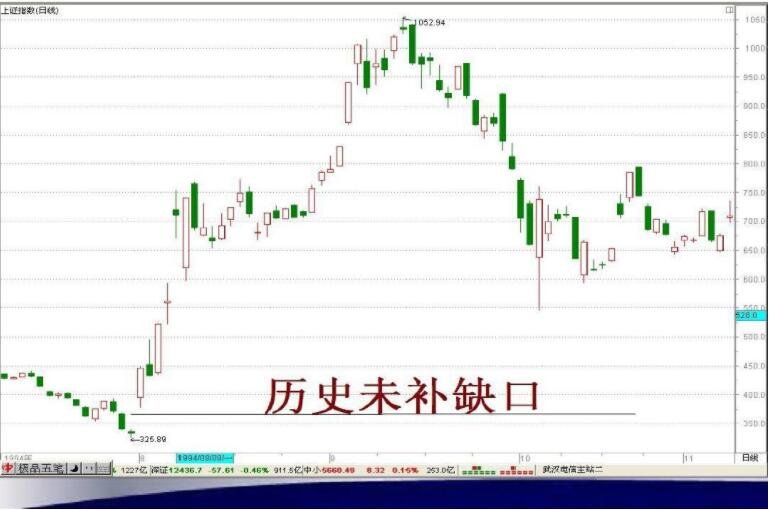 股票向下缺口 缺口的类型及投资分析 股市聚焦_赢家财富网