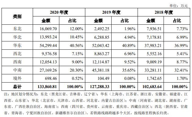 公司主营业务收入按照地区构成划分情况.jpg