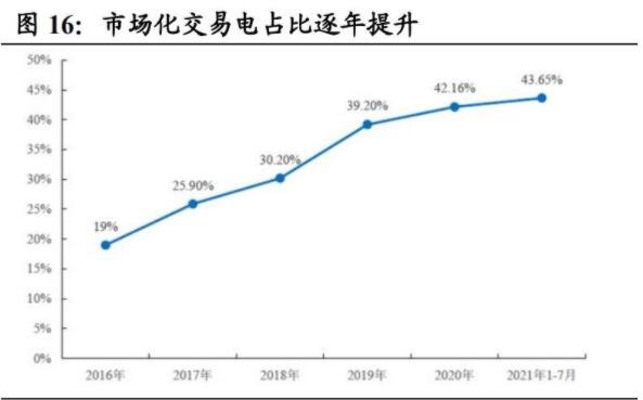 交易市场电占比逐渐提升.jpg