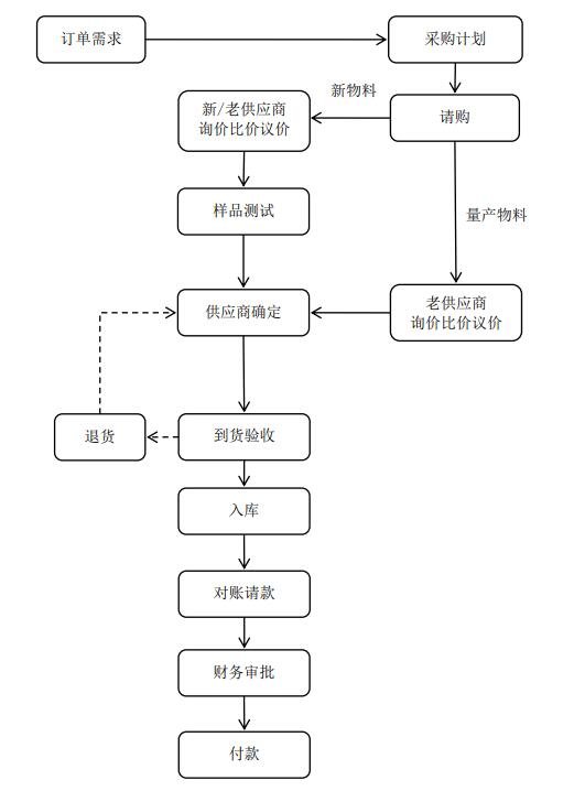 公司采購流程.jpg 公司采購流程.jpg