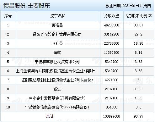 德昌股份主要股東.jpg 德昌股份主要股東.jpg