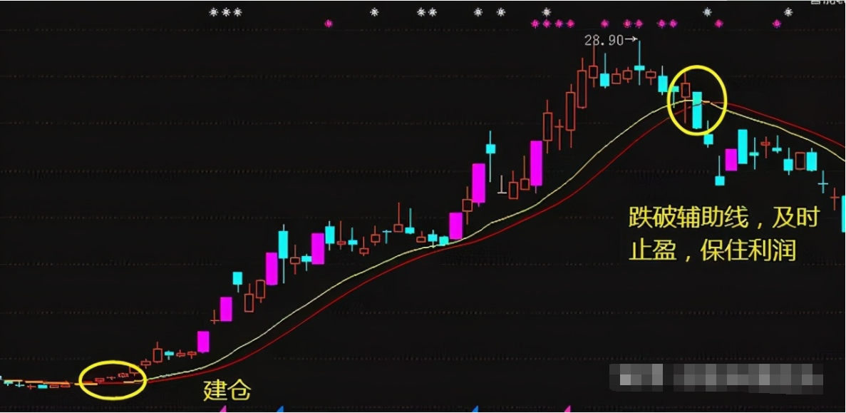 股票回調(diào)洗籌 莊家洗盤的常規(guī)方法2.png 股票回調(diào)洗籌 莊家洗盤的常規(guī)方法2.png