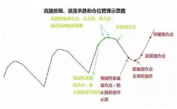 股票低拋高吸.jpg