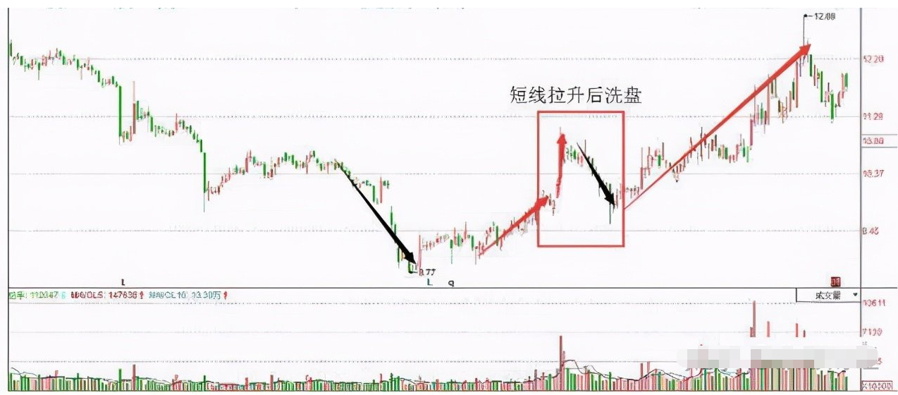 股票被洗出來 莊家震蕩洗盤的目的.png 股票被洗出來 莊家震蕩洗盤的目的.png