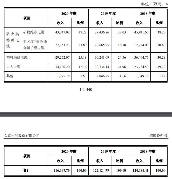 久盛电气打新收益预测,301082久盛电气中1签能赚多少钱及上市目标价