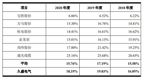 股票 新股ipo 新股要闻 >正文   具体而言,久盛电气电气装备用电缆