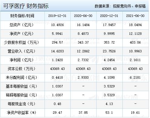 可孚醫(yī)療財(cái)務(wù)指標(biāo).jpg