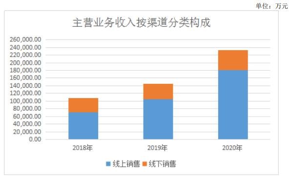 主營業(yè)務(wù)收入按渠道分類構(gòu)成.jpg