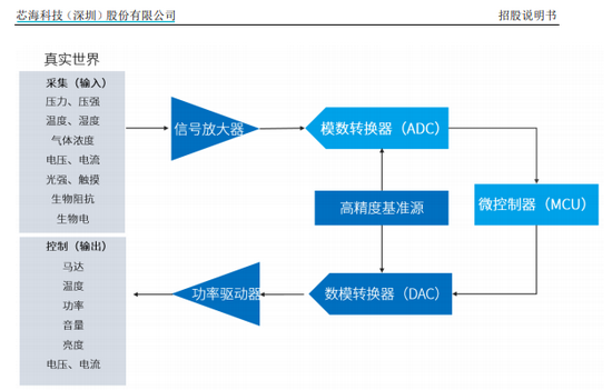 完整信號(hào)鏈工作原理